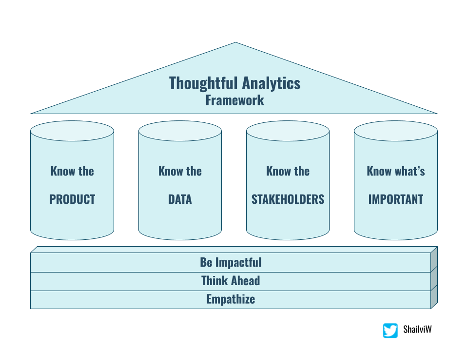 Thoughtful Analytics: An introduction to the framework